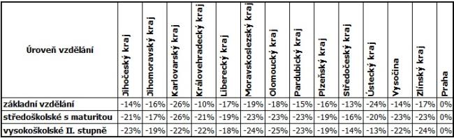 Rozdíl ve výdělcích podle úrovně vzdělání v jednotlivých krajích